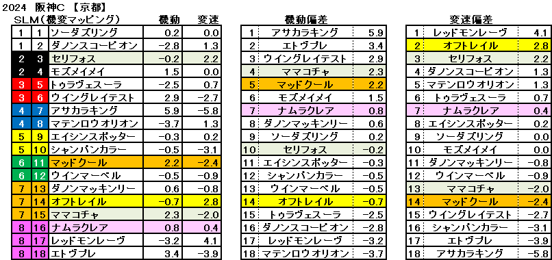 2024　阪神Ｃ　機変マップ　一覧　結果